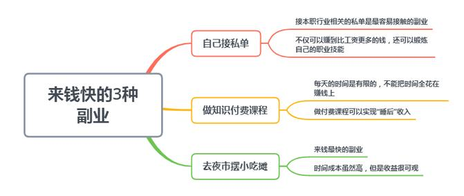 提升收入的三种副业：设计、知识课程、夜市小吃